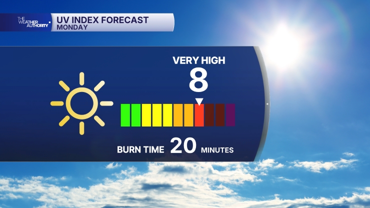 UV Index 